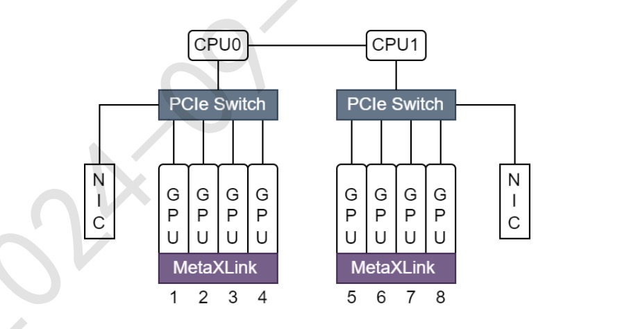 Metax GPU topology diagram showing PCIe Switch and MetaXLink connections